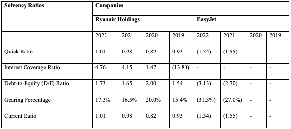 Ryanair and EasyJet's solvency ratios between 2019 and 2022.