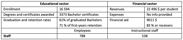 Statistical data about the University of North Florida based on IPEDS