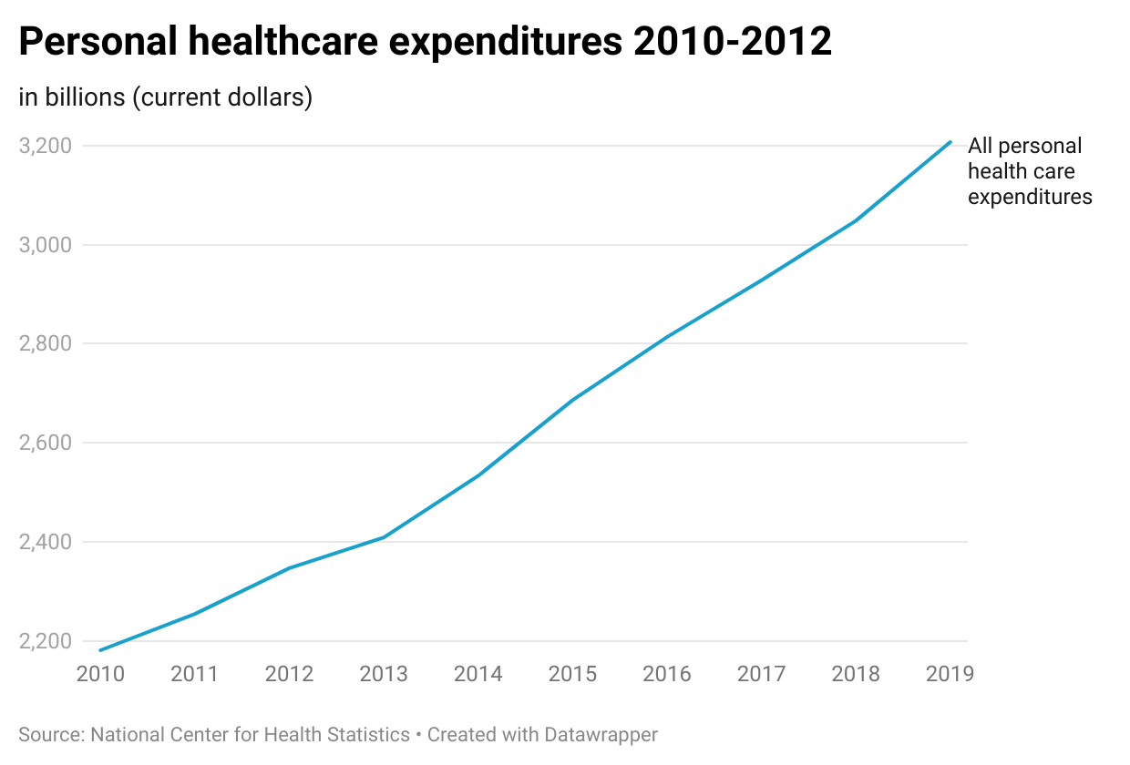 Personal Healthcare Expenditures