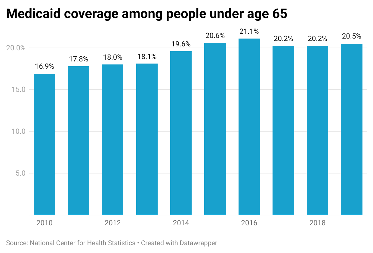 Medicaid Coverage Among People Under Age 65