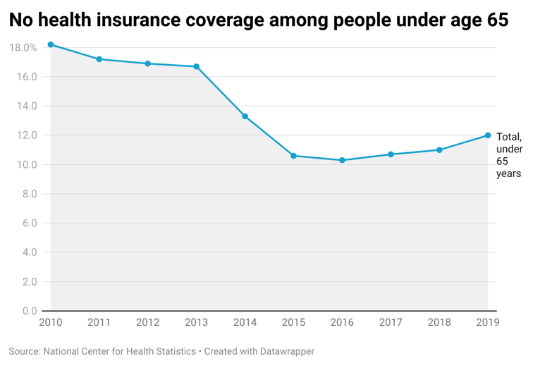 No Health Insurance Coverage among People under age 65