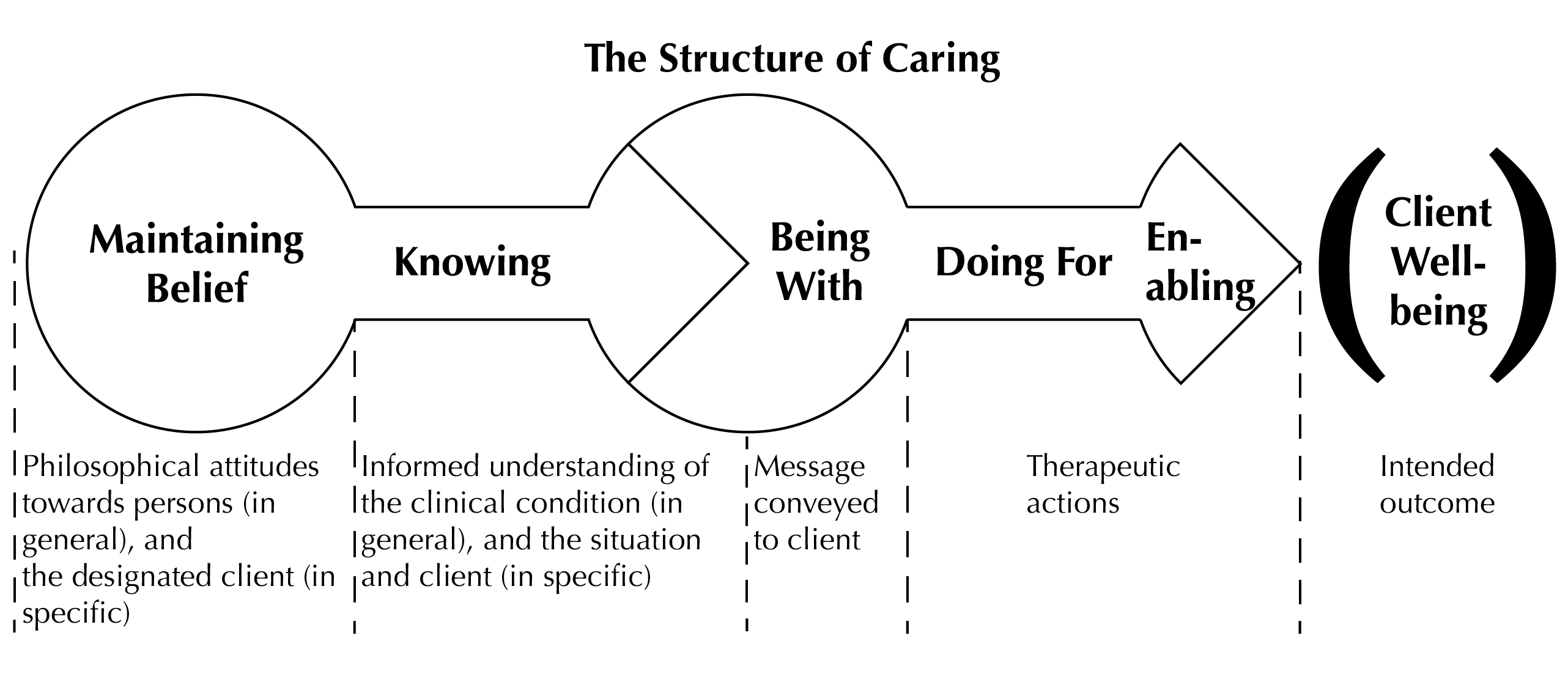 The Structure of Caring