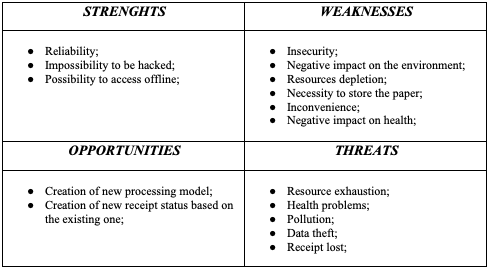 SWOT analysis of current paper receipt model