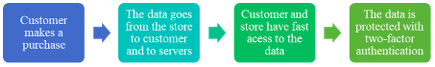 The updated digital receipt business model process