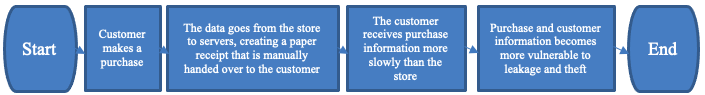 The old paper receipt business model process