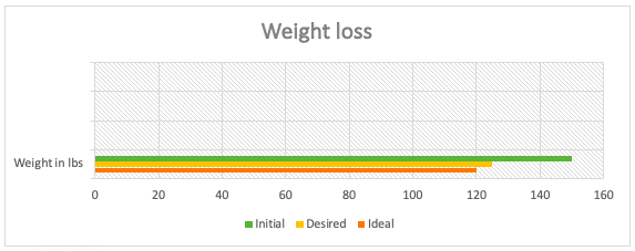 Weight loss