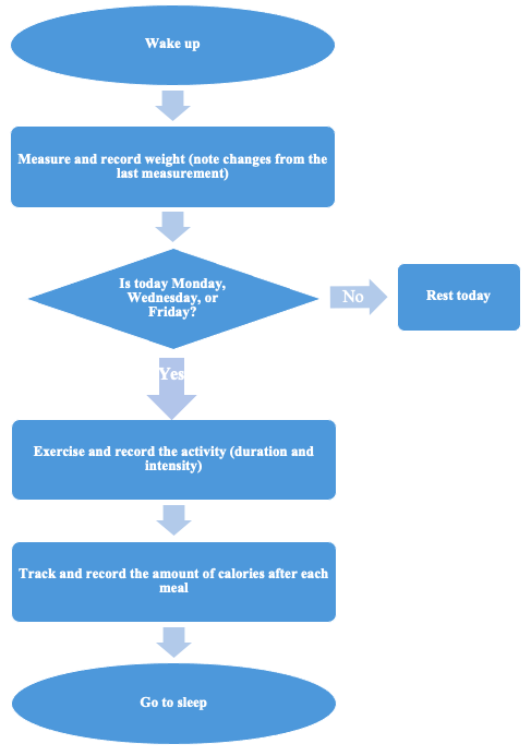 Process Map