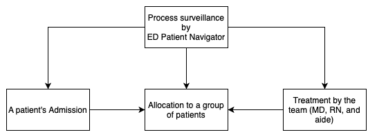 Current Patient Admission Process