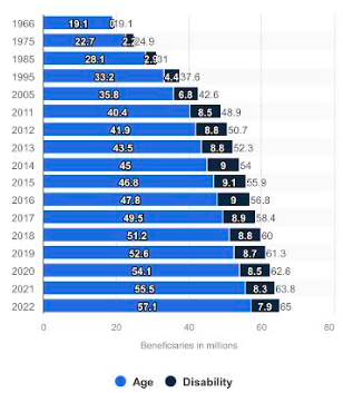 Enrollment in the Medicare program from 1966 to 2022