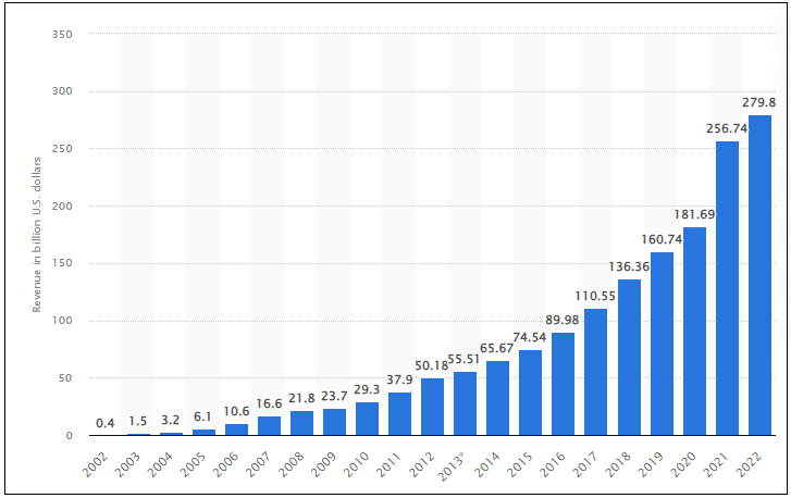 Google's annual revenues from 2002-2022