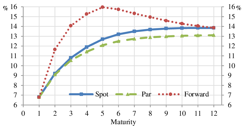 Assessing maturity using forward rates and forward spots