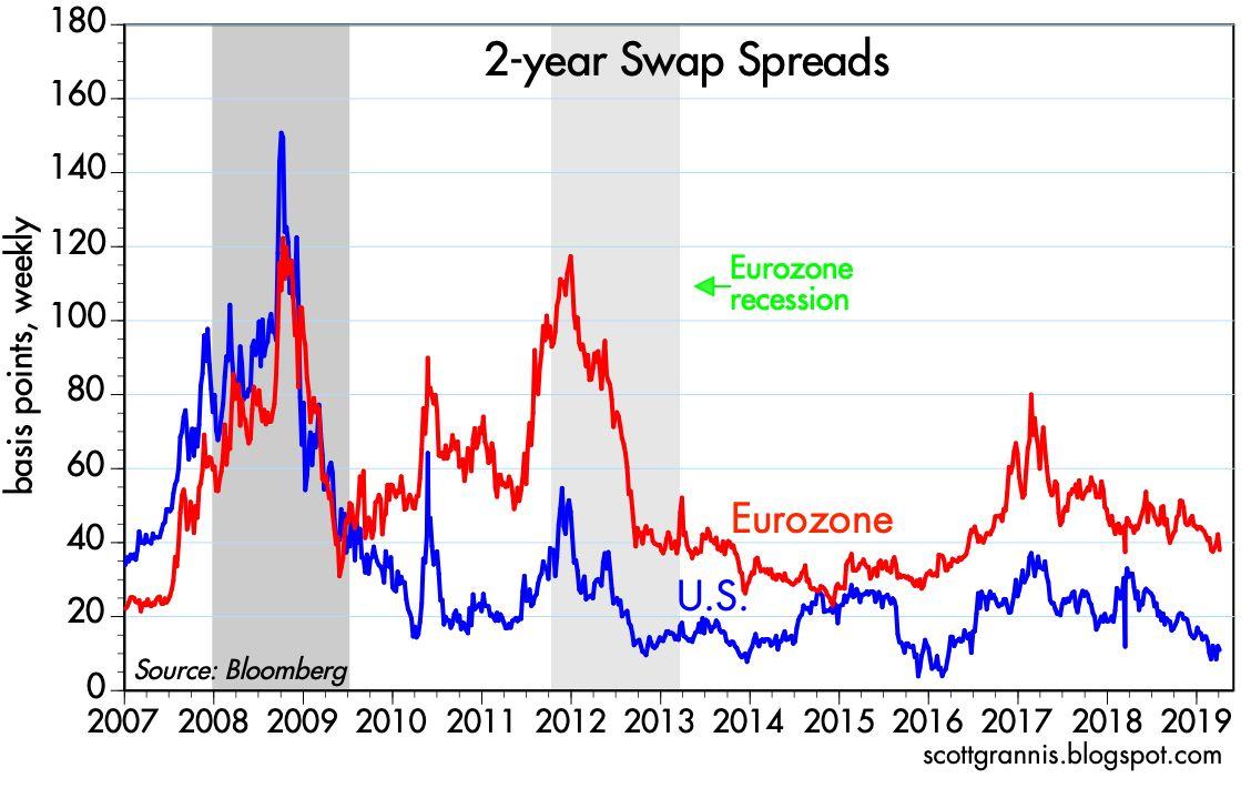 A two-year swap spread