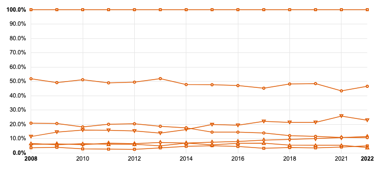 Health Insurance Coverage of the Total Population: A Trend Graph