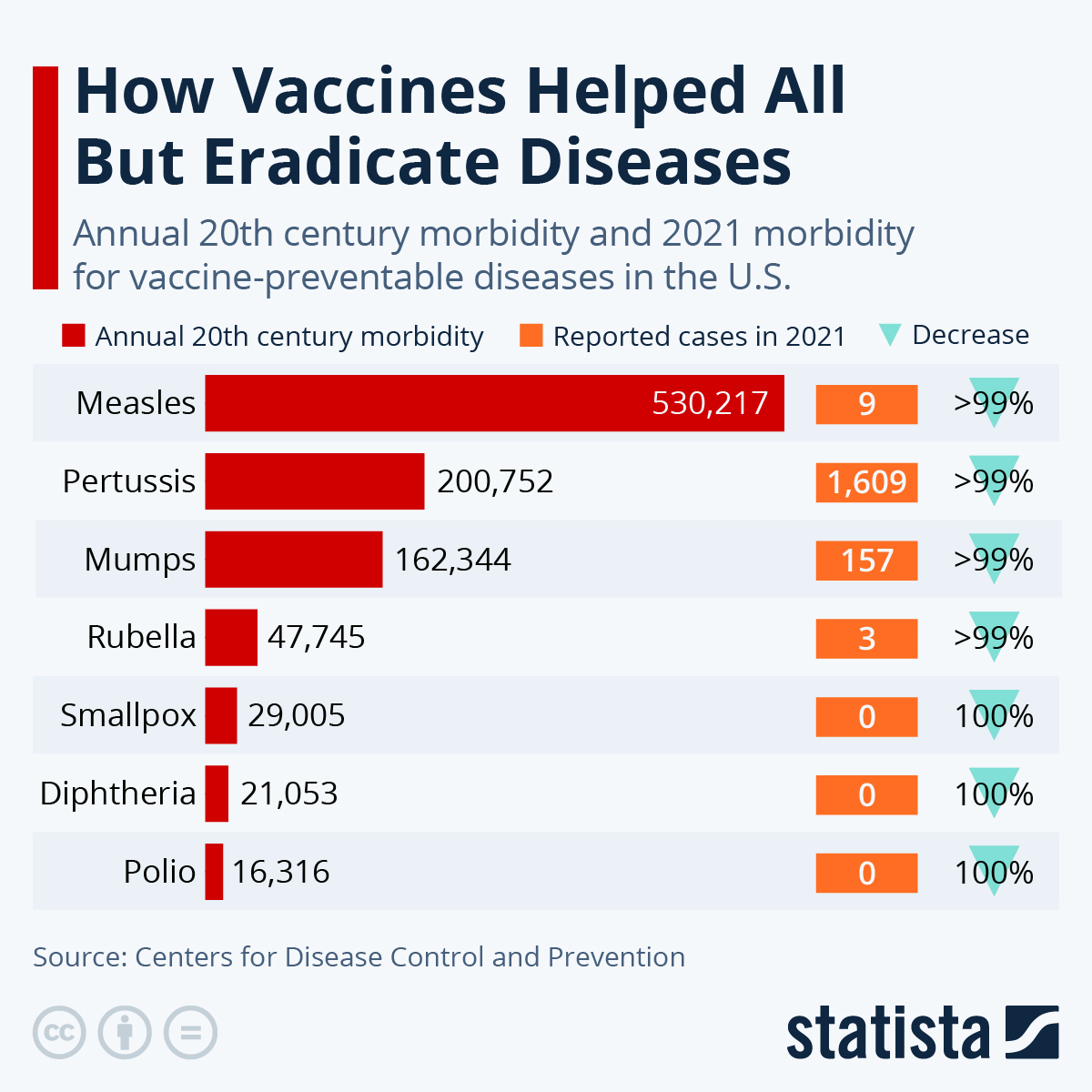 Eradication of VPDs through vaccines