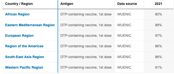 Diphtheria tetanus toxoid and pertussis vaccination coverage