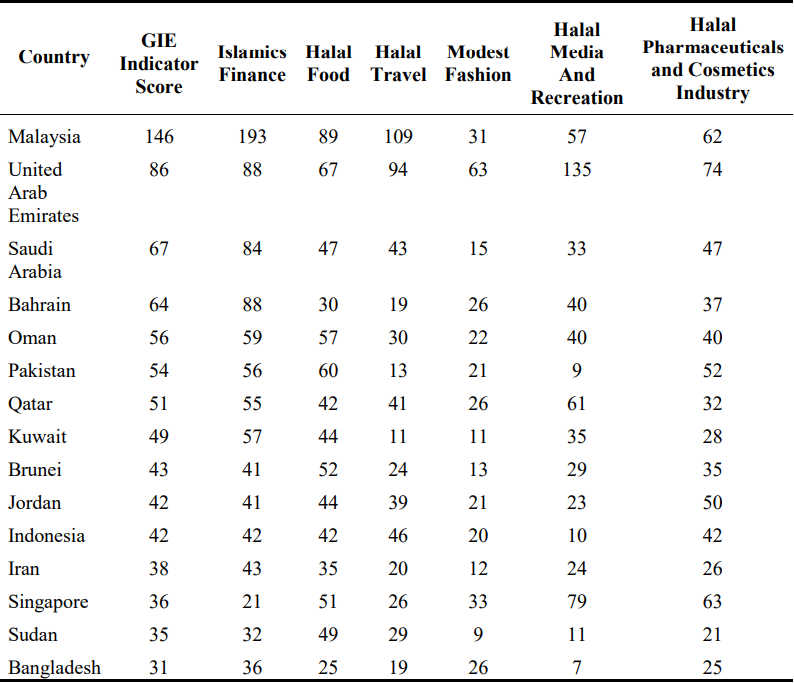 Halal industry global competitiveness