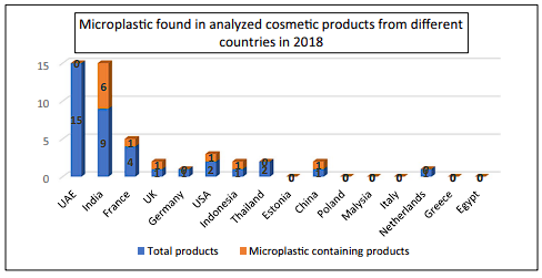 Personal care products with micro-plastics in different countries five years ago