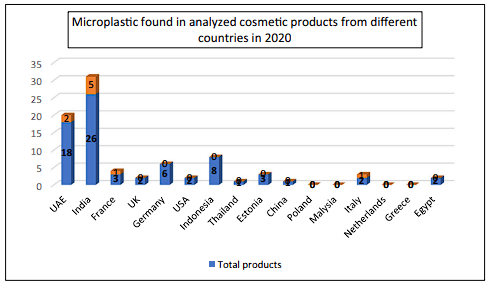 Personal care products with micro-plastics in different countries three years ago