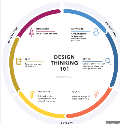 Design Thinking Framework