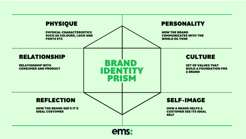 Brand identity prism