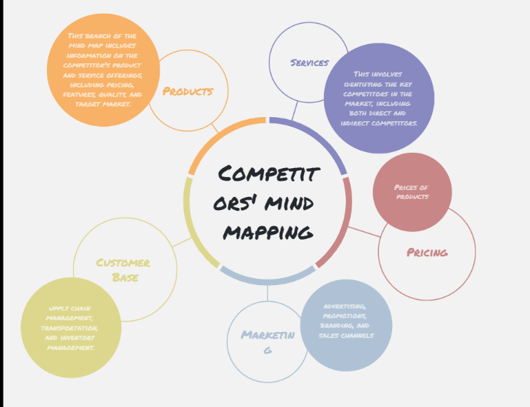 Competitors mind mapping brainstorming