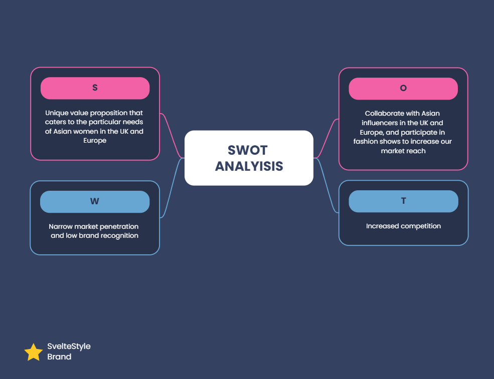 SWOT analysis