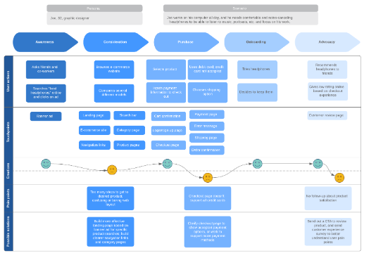 Customer Journey Map