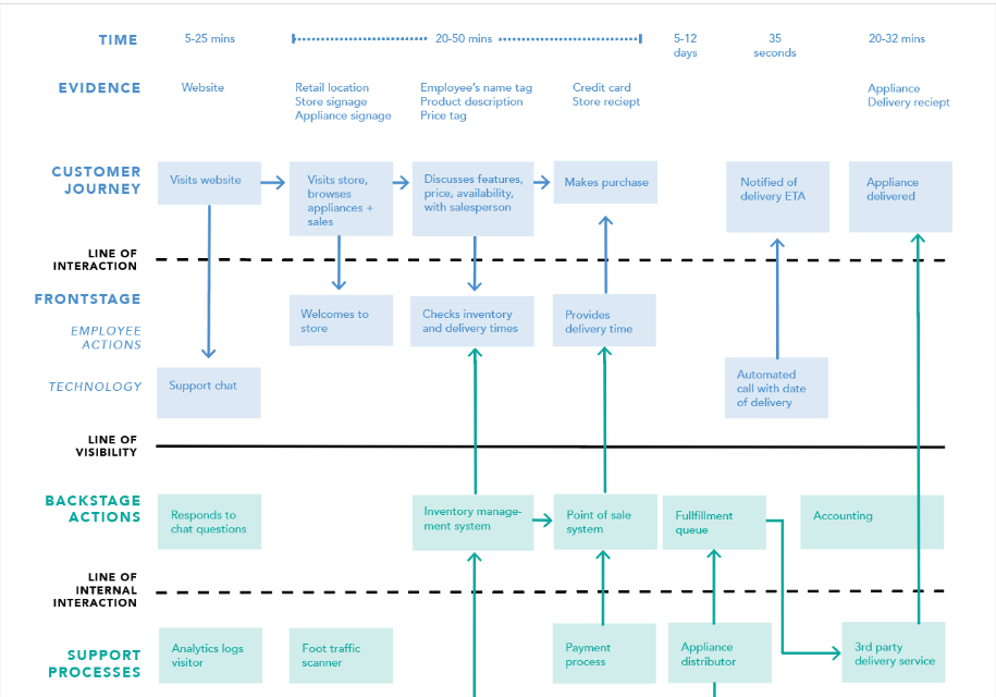 Customer service blueprint