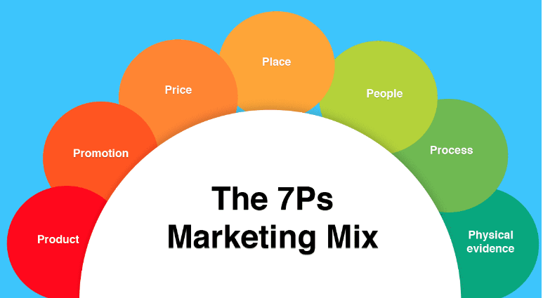 The 7Ps of marketing