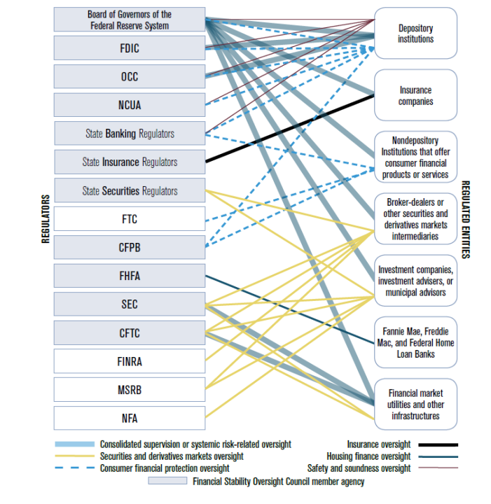 United States Regulatory Architecture