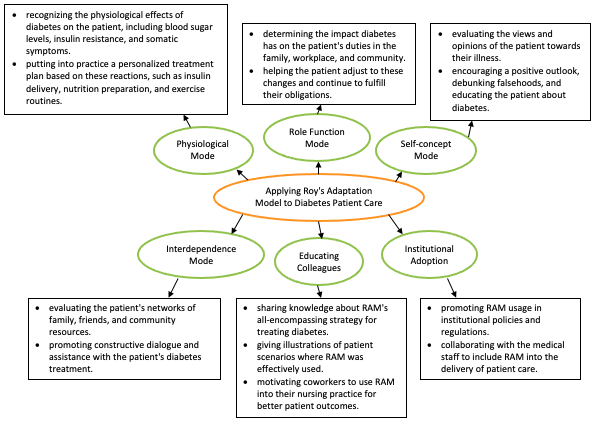 Mind Map: Applying Roy's Adaptation Model to Diabetes Patient Care