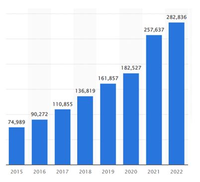 Annual Revenue