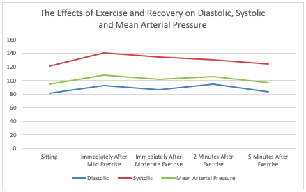 The Effects of Exercise and Recovery on Diastolic, Systolic and Mean Arterial Pressure