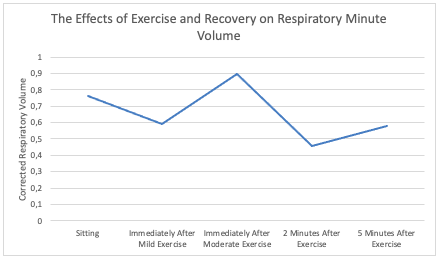 The Effects of Exercise and Recovery on Respiratory Minute Volume