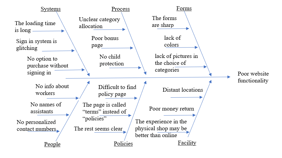 Fishbone Diagram