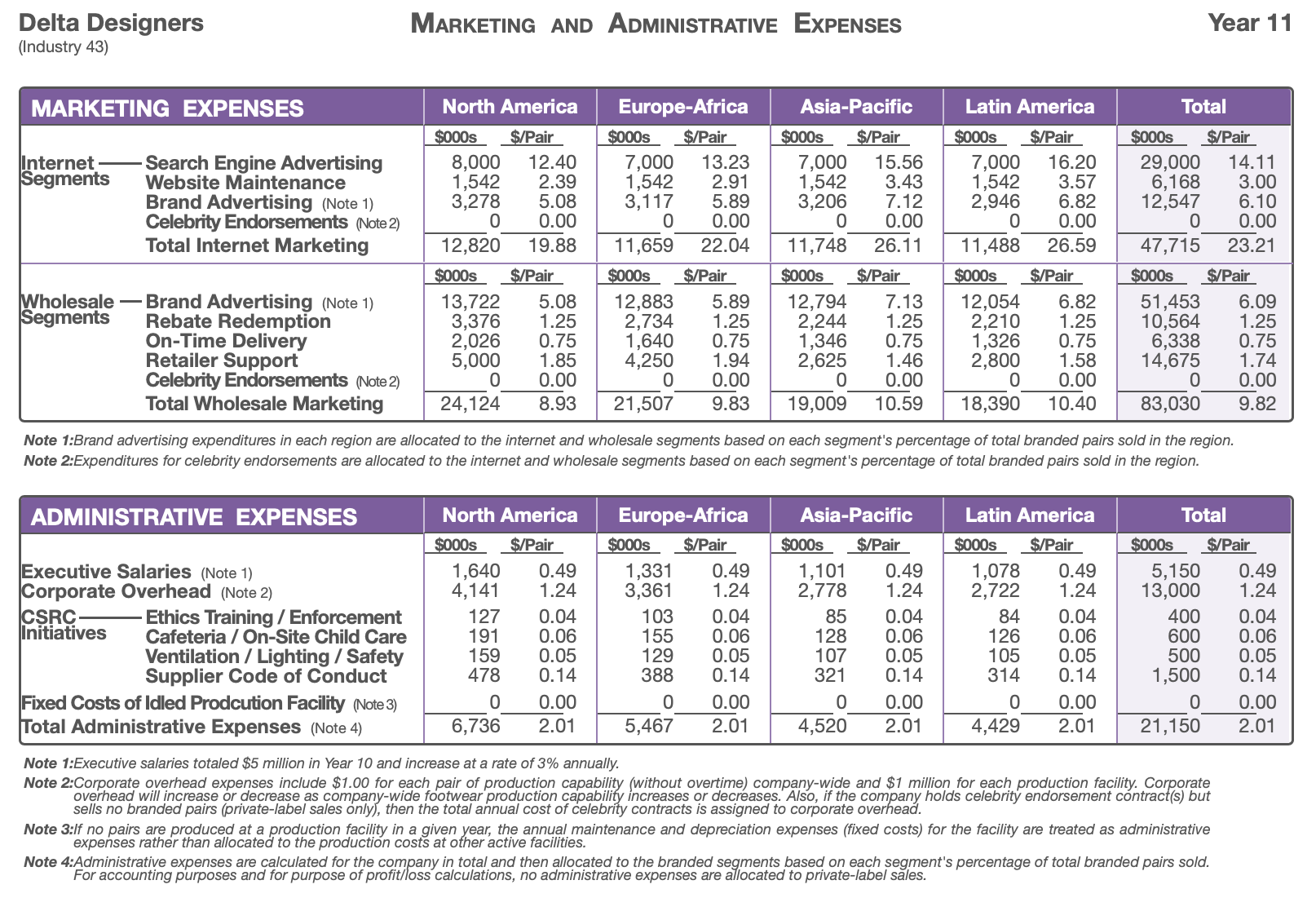 Marketing and Administrative Expenses