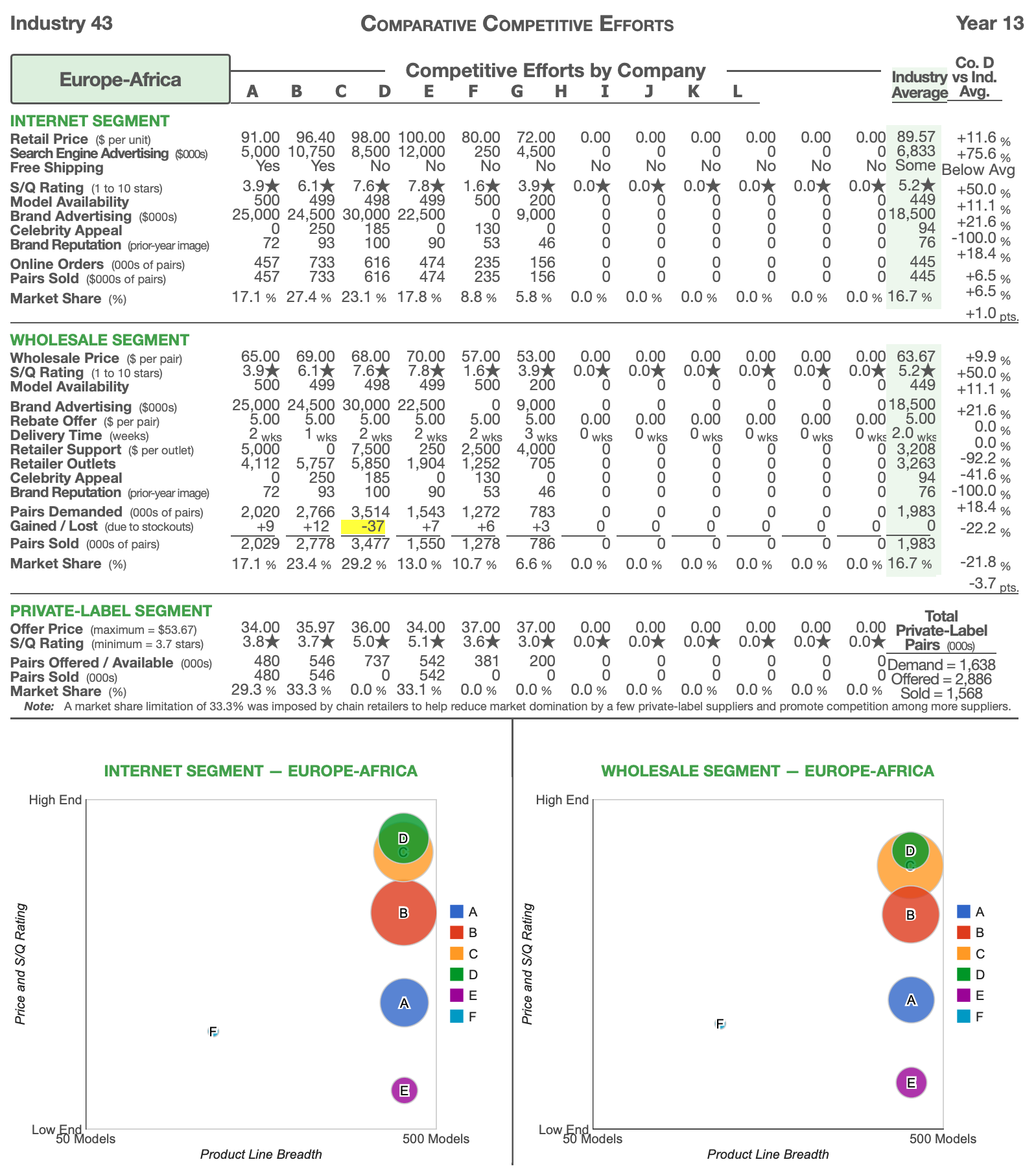 Comparative competitive efforts