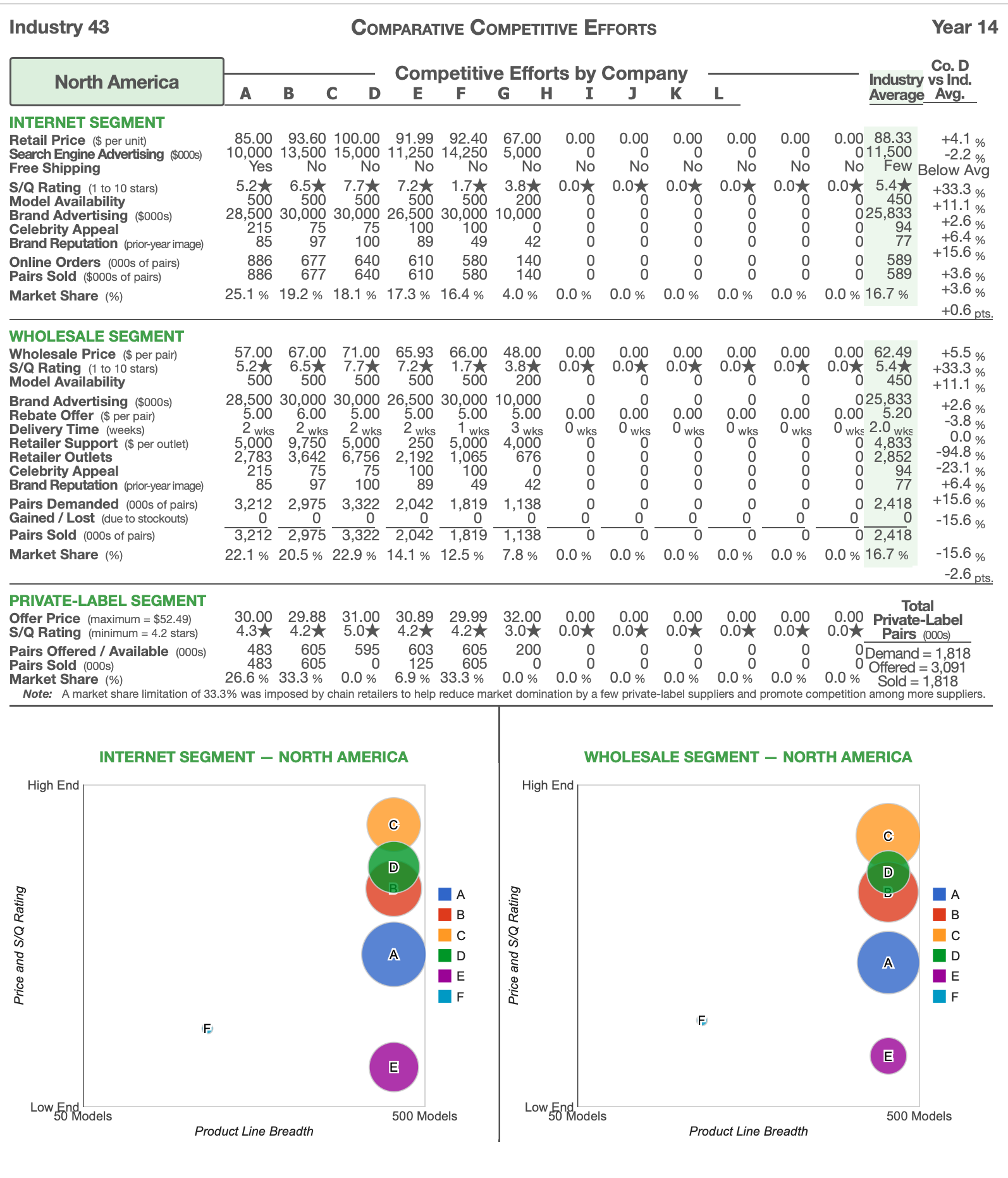 Comparative competitive efforts in North America