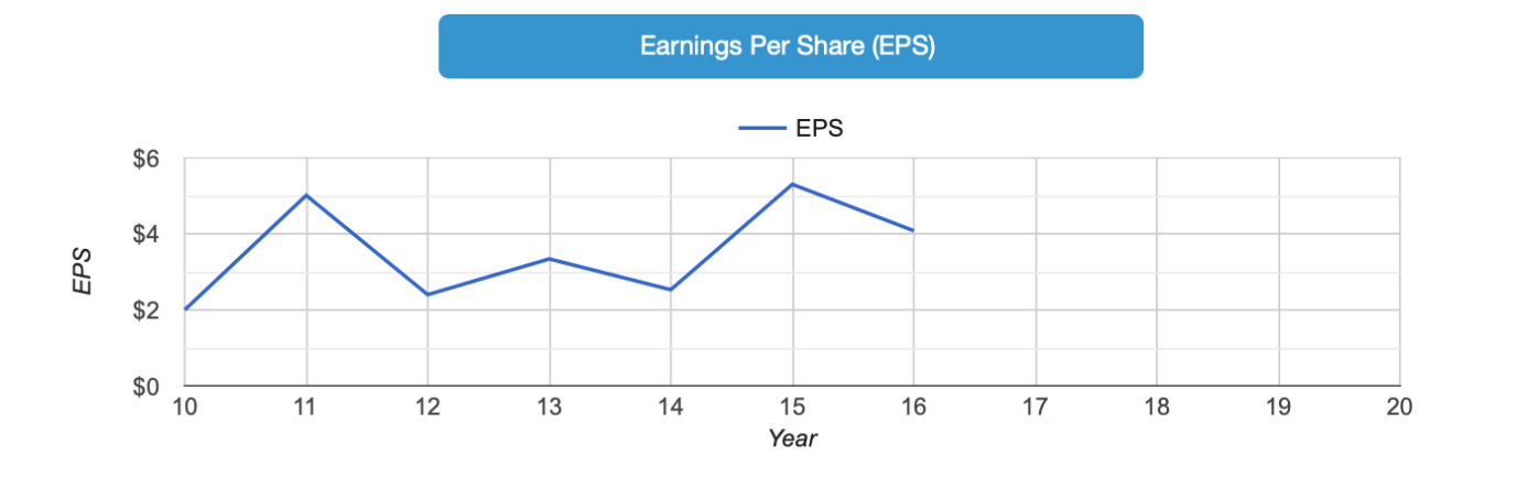 Earnings Per Share