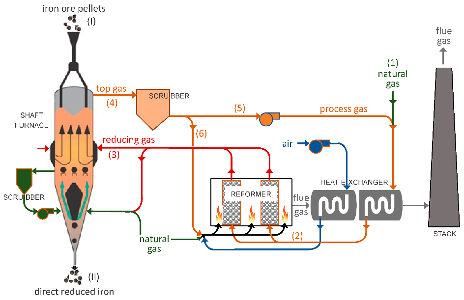 Scheme of the MIDREX-type Direct Reduction Process