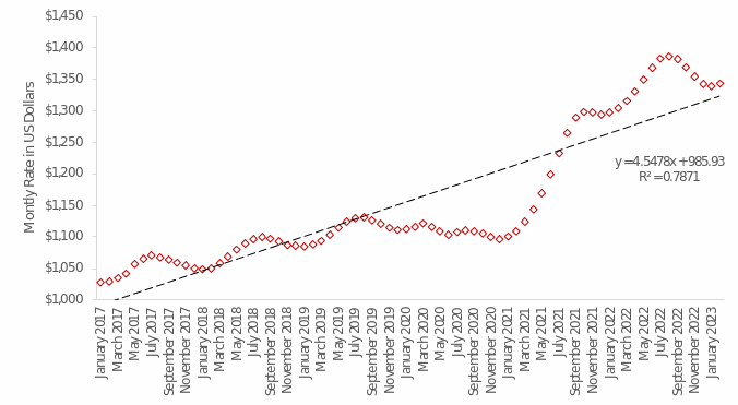 Regression analysis of average monthly rent in the United States