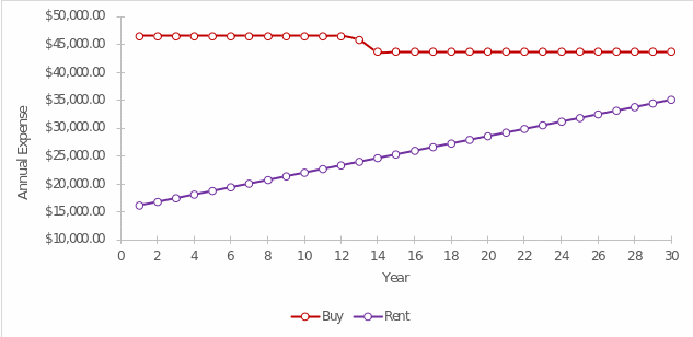 Comparison of annual expenses for renting and buying real estate over a thirty-year period