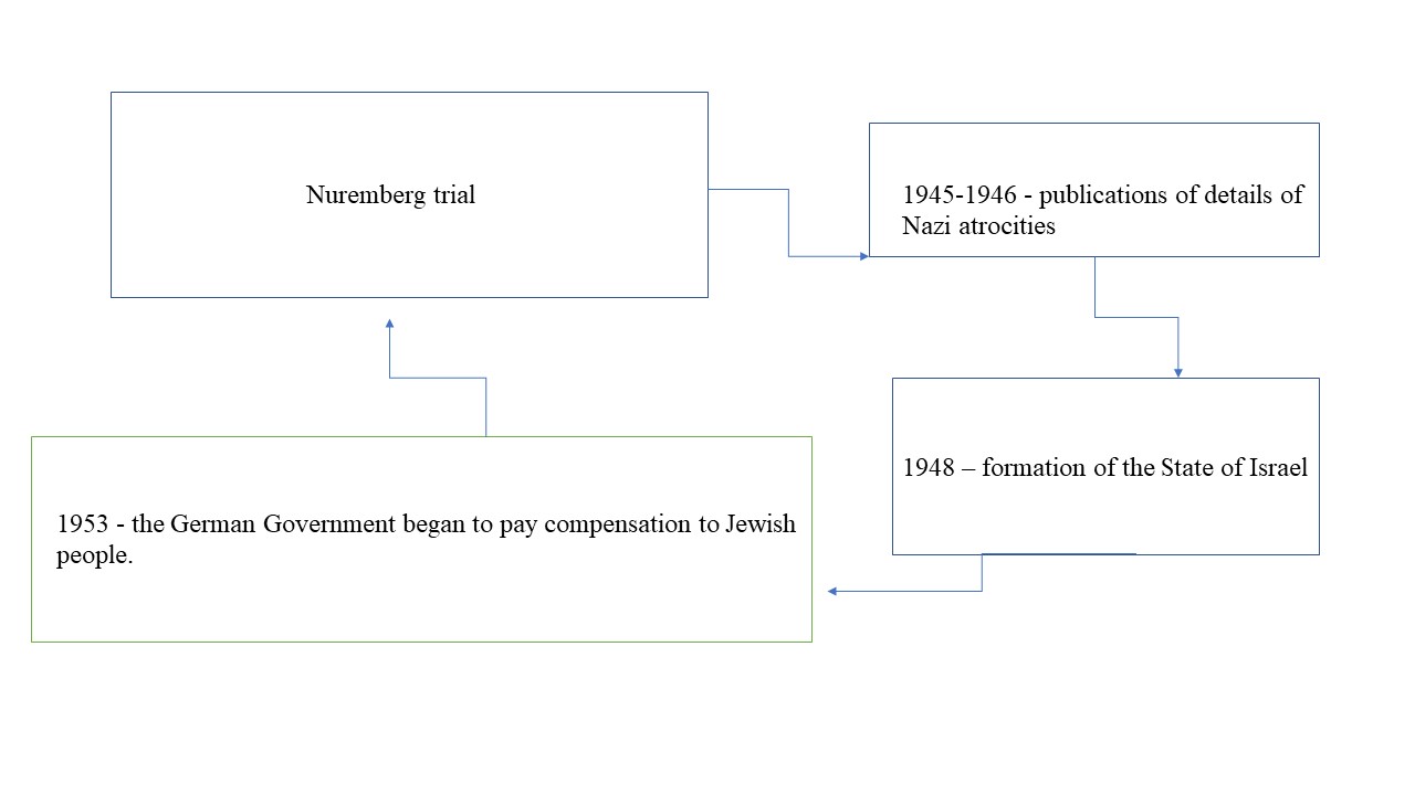 Post-War Events Related to the Holocaust