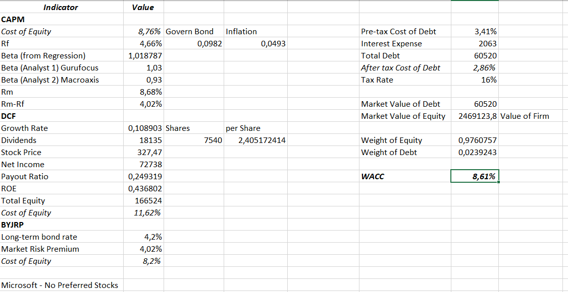 Microsoft's Financial Position and Weighted Average Cost of Capital (WACC) Analysis in 2023