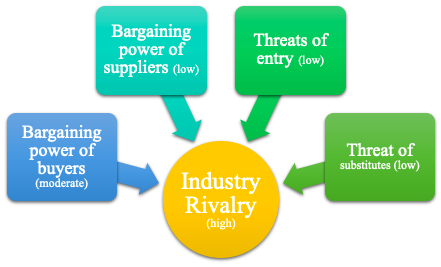 Potter’s 5 Forces model