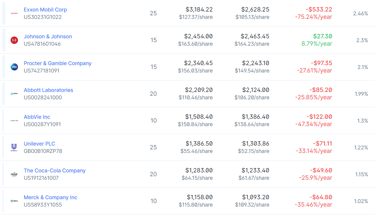 Portfolio, Asset Quantities, Costs, and Current Values