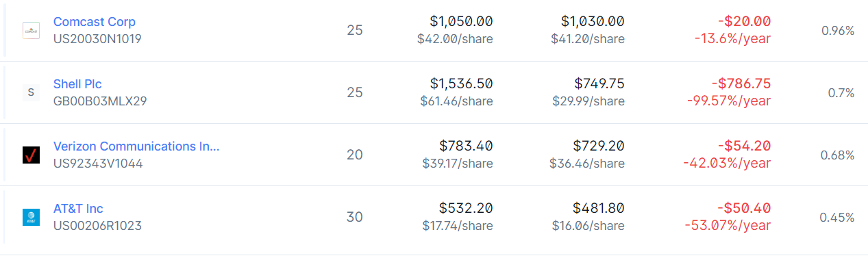 Portfolio, Asset Quantities, Costs, and Current Values