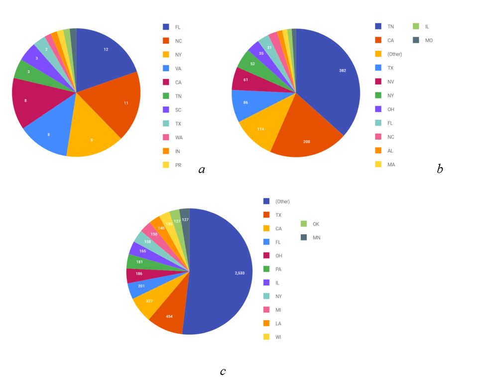 Several criteria of states