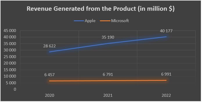 Products’ Revenue