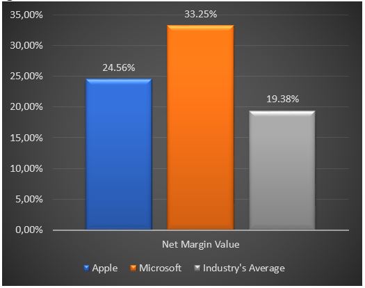 Net Margin